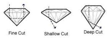 Diamond Cut - Fine Cut Diamonds, Shallow Cut Diamonds, Deep Cut Diamonds, Diamond Cuts